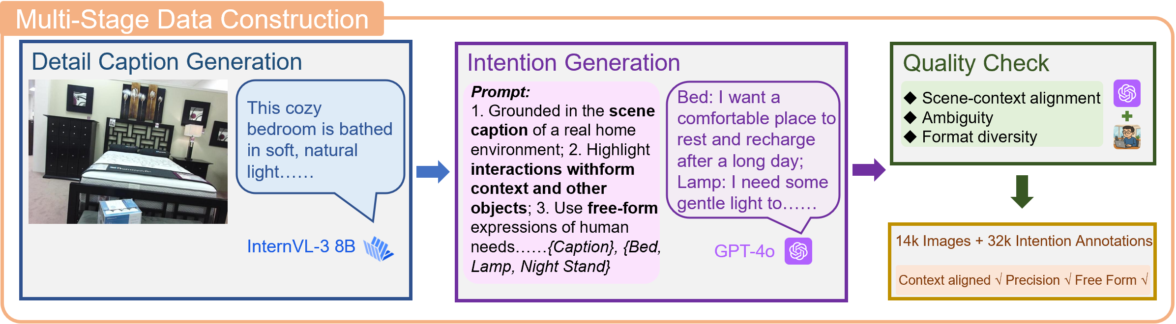 Multi-stage data construction pipeline