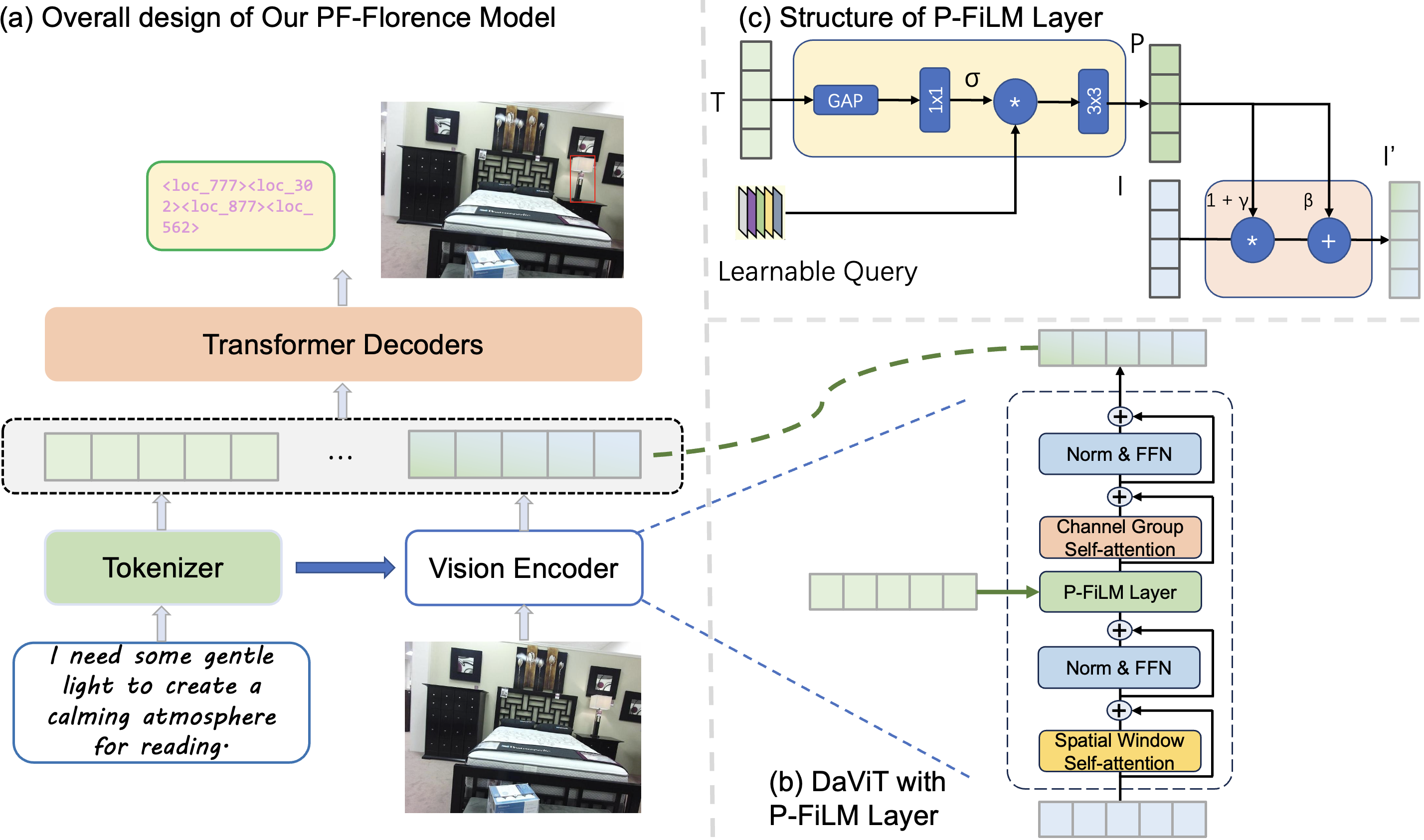 PF-Florence architecture overview